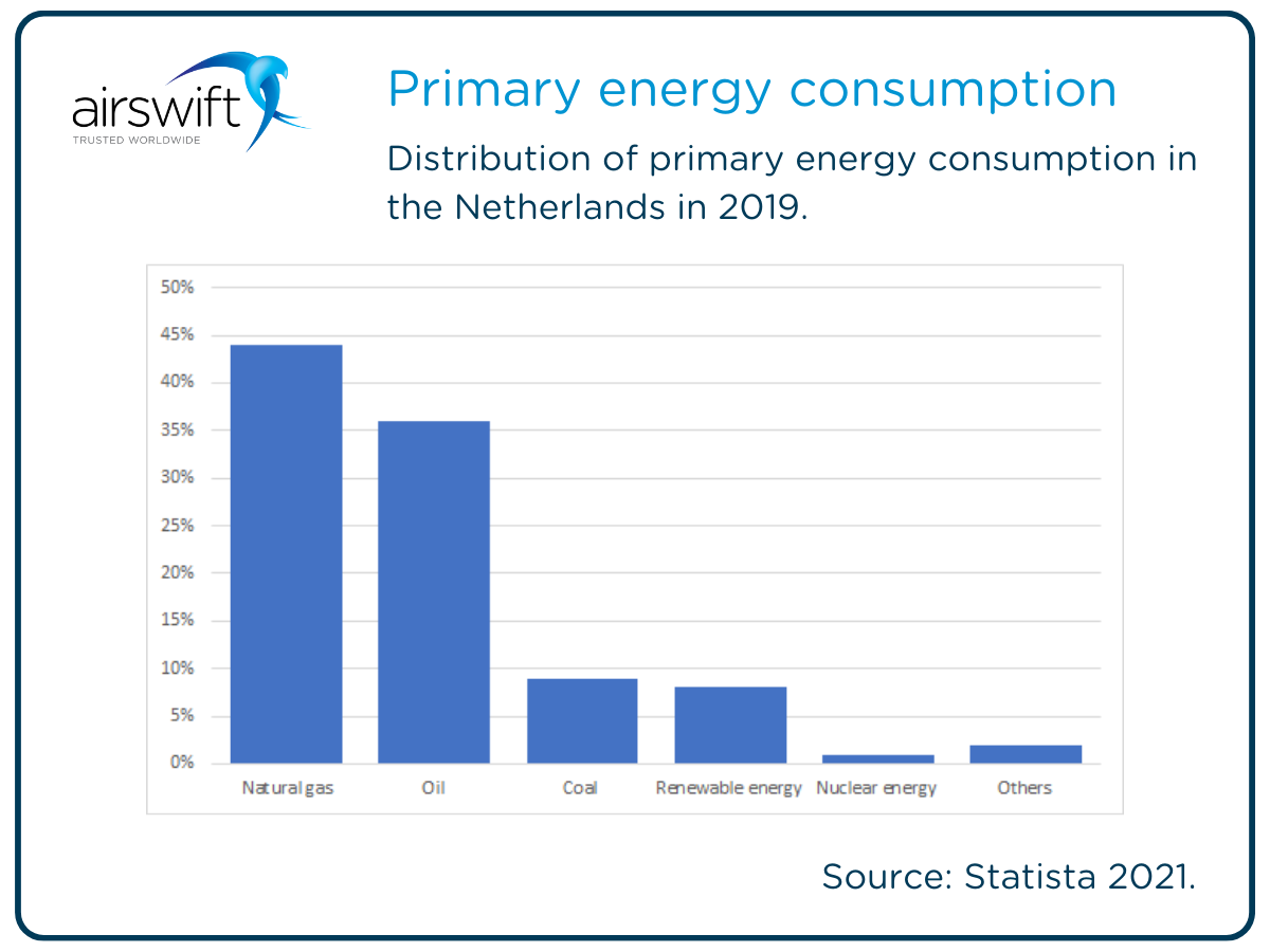 Will Offshore Wind Power The Energy Transition In The Netherlands?